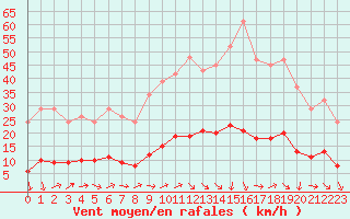 Courbe de la force du vent pour Gignac (34)