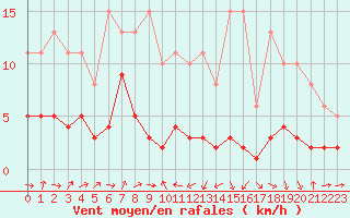 Courbe de la force du vent pour Engins (38)