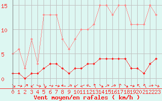 Courbe de la force du vent pour Sauteyrargues (34)