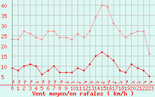 Courbe de la force du vent pour Brigueuil (16)
