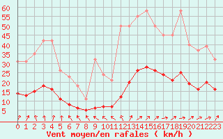 Courbe de la force du vent pour Lemberg (57)