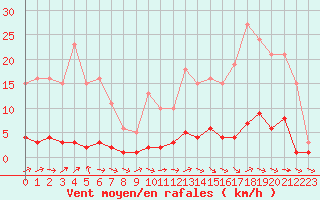 Courbe de la force du vent pour Vernouillet (78)