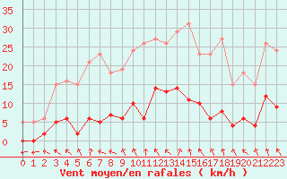 Courbe de la force du vent pour Connerr (72)