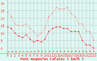 Courbe de la force du vent pour La Chapelle-Montreuil (86)