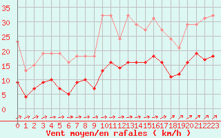 Courbe de la force du vent pour Estres-la-Campagne (14)