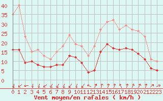 Courbe de la force du vent pour Arles (13)