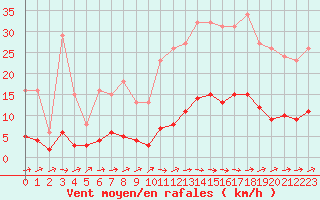 Courbe de la force du vent pour Besn (44)