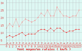 Courbe de la force du vent pour Ruffiac (47)