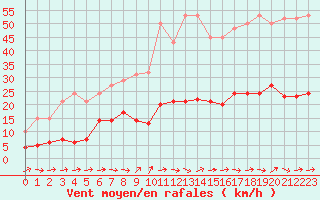 Courbe de la force du vent pour Trgueux (22)