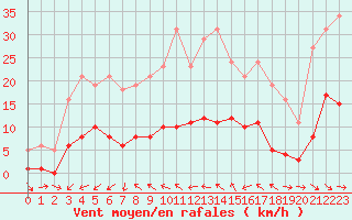 Courbe de la force du vent pour Sallles d