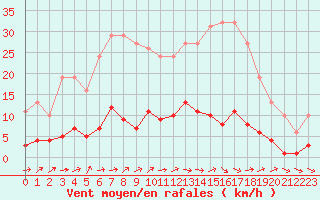 Courbe de la force du vent pour Liefrange (Lu)