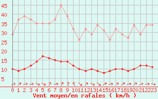 Courbe de la force du vent pour Trgueux (22)