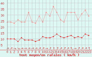 Courbe de la force du vent pour Forceville (80)