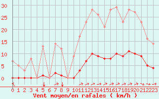 Courbe de la force du vent pour Marquise (62)