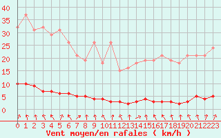 Courbe de la force du vent pour Le Mesnil-Esnard (76)