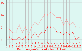 Courbe de la force du vent pour Rmering-ls-Puttelange (57)