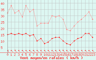 Courbe de la force du vent pour Jabbeke (Be)