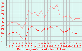 Courbe de la force du vent pour Mouilleron-le-Captif (85)