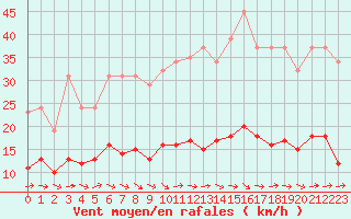 Courbe de la force du vent pour Courcouronnes (91)