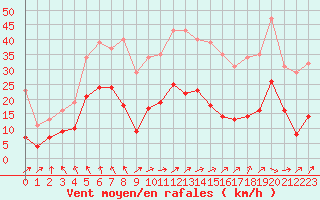 Courbe de la force du vent pour Sorcy-Bauthmont (08)