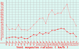 Courbe de la force du vent pour Les Pennes-Mirabeau (13)