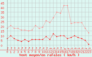 Courbe de la force du vent pour Saint-Igneuc (22)