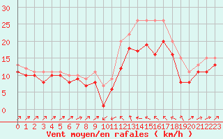 Courbe de la force du vent pour Plussin (42)