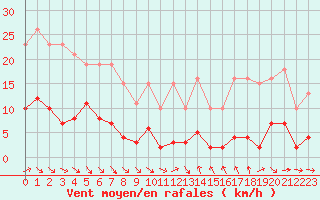 Courbe de la force du vent pour Le Luc (83)
