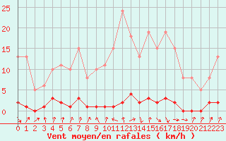 Courbe de la force du vent pour Herbault (41)