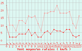 Courbe de la force du vent pour Pomrols (34)