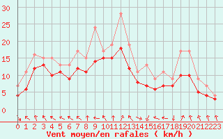 Courbe de la force du vent pour Dolembreux (Be)