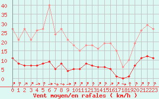 Courbe de la force du vent pour Nris-les-Bains (03)