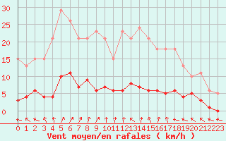 Courbe de la force du vent pour Coulommes-et-Marqueny (08)