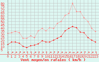 Courbe de la force du vent pour Monts-sur-Guesnes (86)