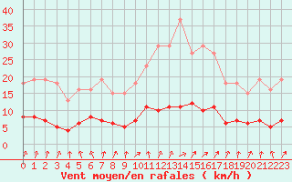 Courbe de la force du vent pour Cernay (86)