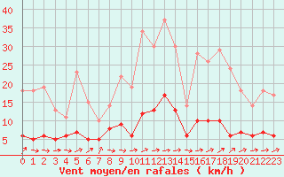 Courbe de la force du vent pour Kernascleden (56)