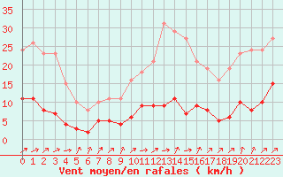 Courbe de la force du vent pour Trgueux (22)