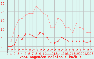 Courbe de la force du vent pour Lignerolles (03)