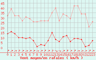 Courbe de la force du vent pour Liefrange (Lu)