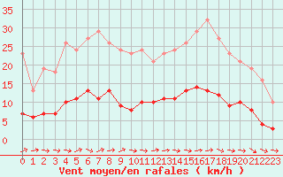 Courbe de la force du vent pour Sallles d