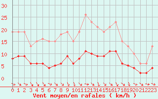 Courbe de la force du vent pour Sandillon (45)