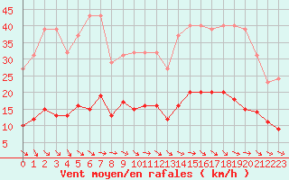 Courbe de la force du vent pour Sallles d