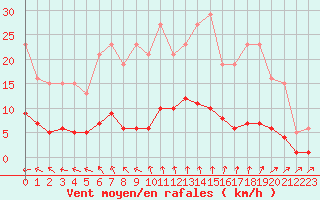 Courbe de la force du vent pour Trelly (50)