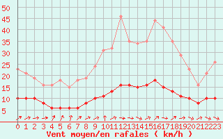 Courbe de la force du vent pour Tour-en-Sologne (41)