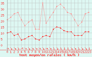 Courbe de la force du vent pour Trgueux (22)