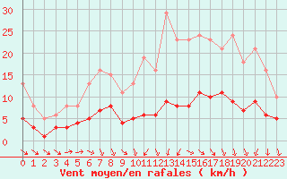 Courbe de la force du vent pour Valleroy (54)