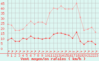 Courbe de la force du vent pour Lamballe (22)