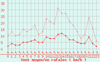 Courbe de la force du vent pour Lagarrigue (81)