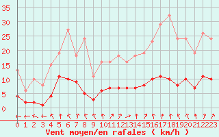 Courbe de la force du vent pour Combs-la-Ville (77)