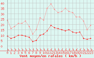 Courbe de la force du vent pour Saint-Vrand (69)